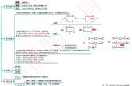 2022一建备考：关于单/双代号网络图的这些知识点你都知道吗？