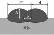 激光熔覆：圆光斑or矩形光斑，如何选择？