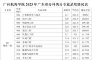 广州航海学院2023年广东省各专业录取分