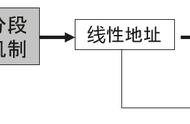 Linux内存泄露案例分析和内存管理分享