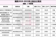 买房跟着“大地主”走，这份名单要收好