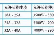 如何能选择家庭空气开关的型号，懂了