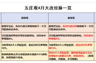 「2022年4月门派调整」清心羽客封印增加，万寿真仙输出增强