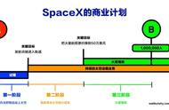 SpaceX 系列 | 3. 太空旅行成本革命Part 1