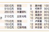 厦门15富豪上榜！2023胡润全球富豪榜发布→