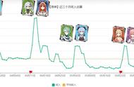 原神：3.7下半首日卡池总结，万叶如何快速上手？3.7下半原石统计