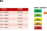 下周前沿热点狙击2022年3月20日研究所出品