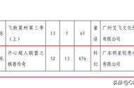 开心超人新作《棋兽传奇》备案52集，《百变马丁》第八季新增9集