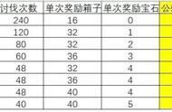 【疯狂骑士团】寻宝之旅收益详情图鉴分享！