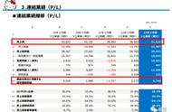 三丽鸥的2022：销售额34亿，净利润近4亿｜雷报