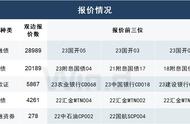 国内债市盘前2023年5月31日星期三