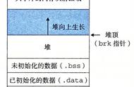 一文了解Linux内存管理，malloc、free 实现原理