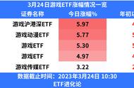 国产版号再发放，游戏沪港深ETF飙涨5%