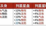 天地劫手游：精确计算阴歙开神兵后的坦度