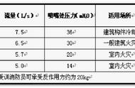 灭火救援应用估算与火场供水组织方法