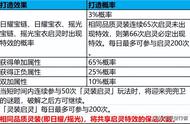 梦幻新诛仙：灵装启灵产出特效的概率是多少？保底特效需要多少？