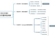 《无主之地3》的乐趣循环及其GamePlay支撑