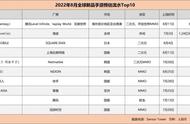 8月全球10款新手游月收入破3000万：幻塔达3亿、弹壳特工队破1亿