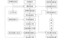 建筑地下连续墙施工需要注意哪些事项？全套施工工艺流程总结一下