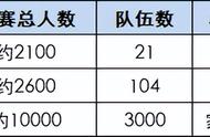 参赛人数猛增5倍，读懂SLG赛事天花板的「进化论」