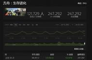 《方舟生存进化》Steam在线人数24.8万，驯服恐龙建造美好家园