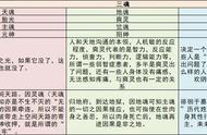 封建迷信(非真)人的三魂七魄是哪些、有什么用、死后又到哪里去了