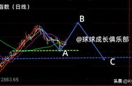 短期两种情况探讨及未来主升浪走势预判