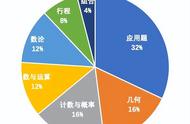 AMC8数学竞赛如何冲1%？这些高频易错考点，快圈起来复习