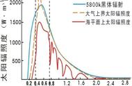 如何把太阳变成绿的？不用变，它本来就是“绿”的？| No.333