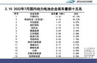 最新动力电池排名公布：宁德时代又是第一，拿下半壁江山