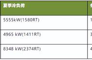 某商办项目空调冷热源改造方案分析案例