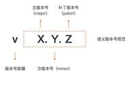 Go是怎么解决包依赖管理问题