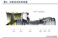 航空发动机108页深度研究：高价值、多系统、高壁垒的复杂工程