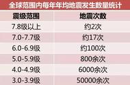 “小震不用跑,大震跑不了”是否科学：地震时候到底应该怎么做